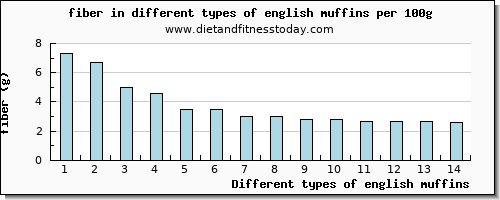 english muffins fiber per 100g